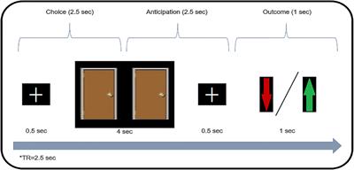 Ruminative Tendency Relates to Ventral Striatum Functionality: Evidence From Task and Resting-State fMRI